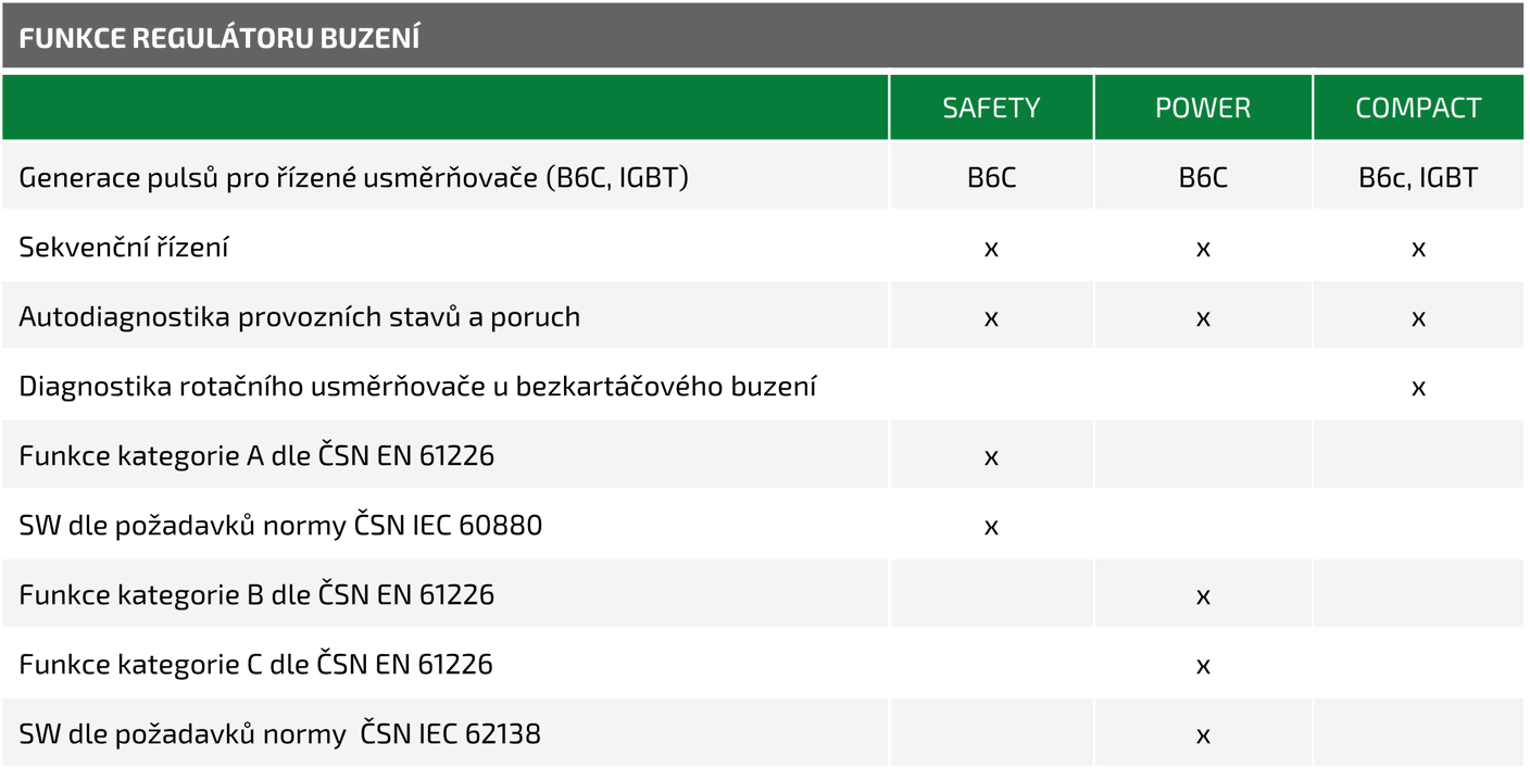 Tabulka Buzení Regulátoru Buzení 2 CZ