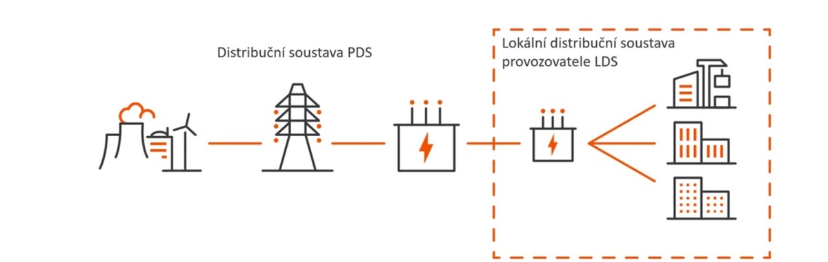 Vyvinuli jsme nové dispečerské řízení pro lokální distribuční soustavy